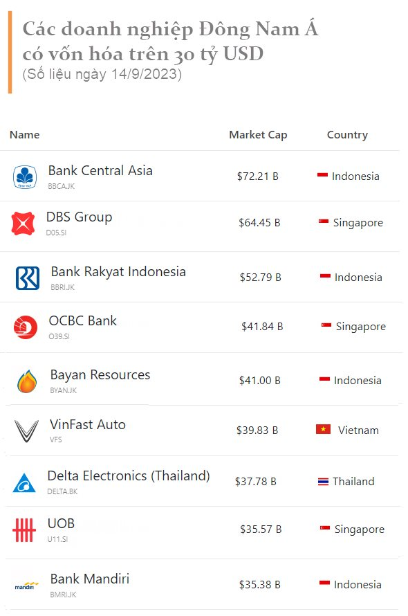 Vốn hóa về mức 40 tỷ USD, VinFast đứng đâu trong những doanh nghiệp lớn nhất Đông Nam Á? - Ảnh 2.