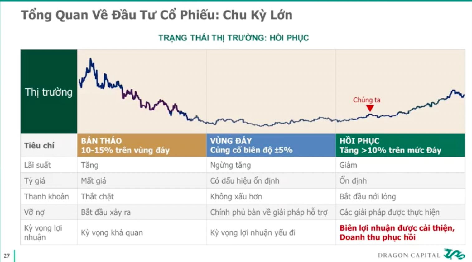 Giám đốc Dragon Capital: VN-Index sẽ có mức tăng vượt trội vào năm 2024, nhiều cổ phiếu xứng đáng tăng gấp đôi, nhưng có mã cần &quot;chia đôi&quot; giá - Ảnh 2.