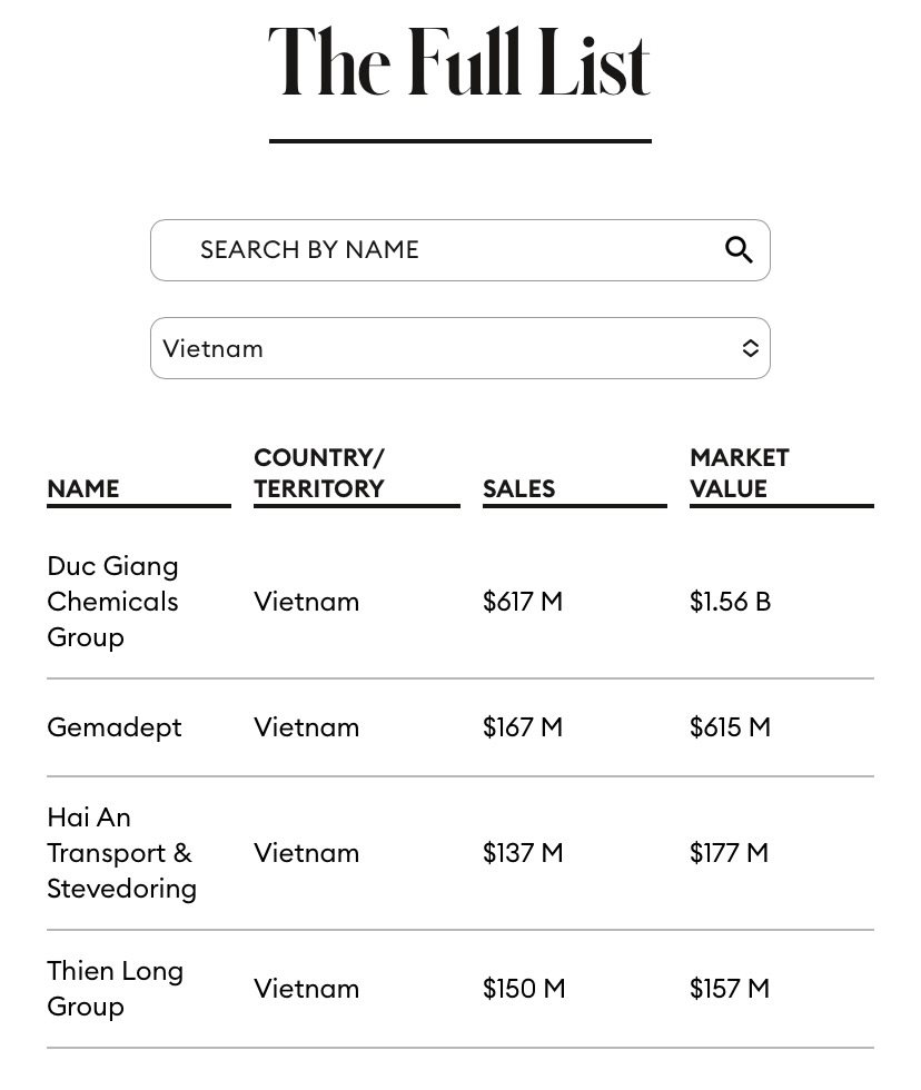 Đức Giang, Gemadept, Hải An, Thiên Long góp mặt trong danh sách DN có doanh thu dưới 1 tỷ USD tốt nhất châu Á của Forbes - Ảnh 1.