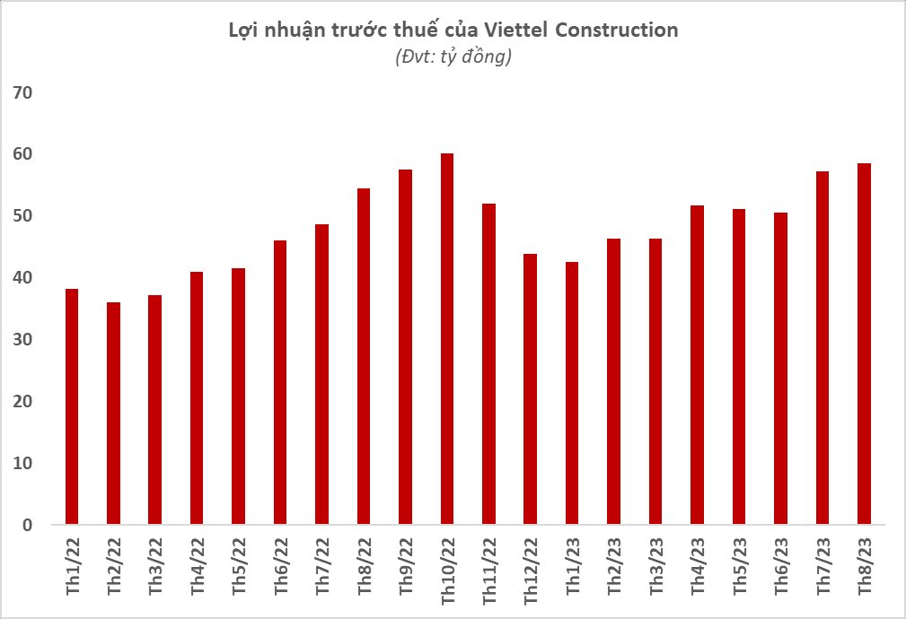 Viettel Construction (CTR) báo lãi 8 tháng tăng trưởng gần 20% - Ảnh 1.