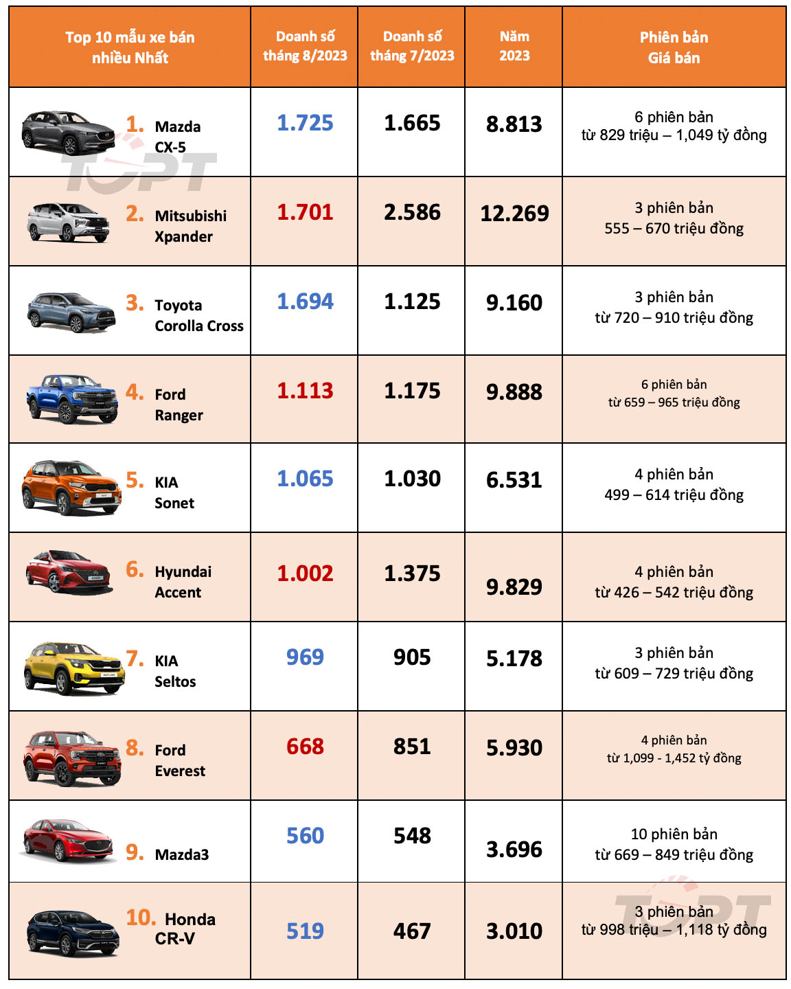 Thị trường ô tô Việt Nam tháng 8/2023: Top 10 mẫu xe bán nhiều nhất - Mazda CX-5 tạo nên bất ngờ - Ảnh 1.