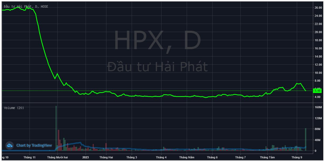 Tiền ồ ạt bắt đáy cổ phiếu HPX, gần 1/3 công ty đổi chủ chỉ trong một phiên, thị giá vẫn chưa thoát sàn - Ảnh 1.