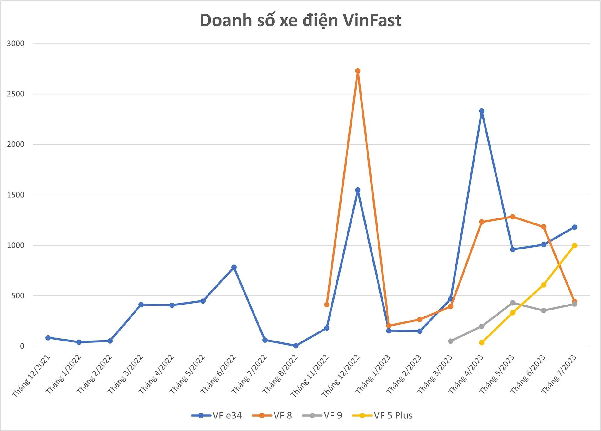 VinFast đã bán bao nhiêu xe cho công ty taxi điện Xanh SM của ông Phạm Nhật Vượng? - Ảnh 2.