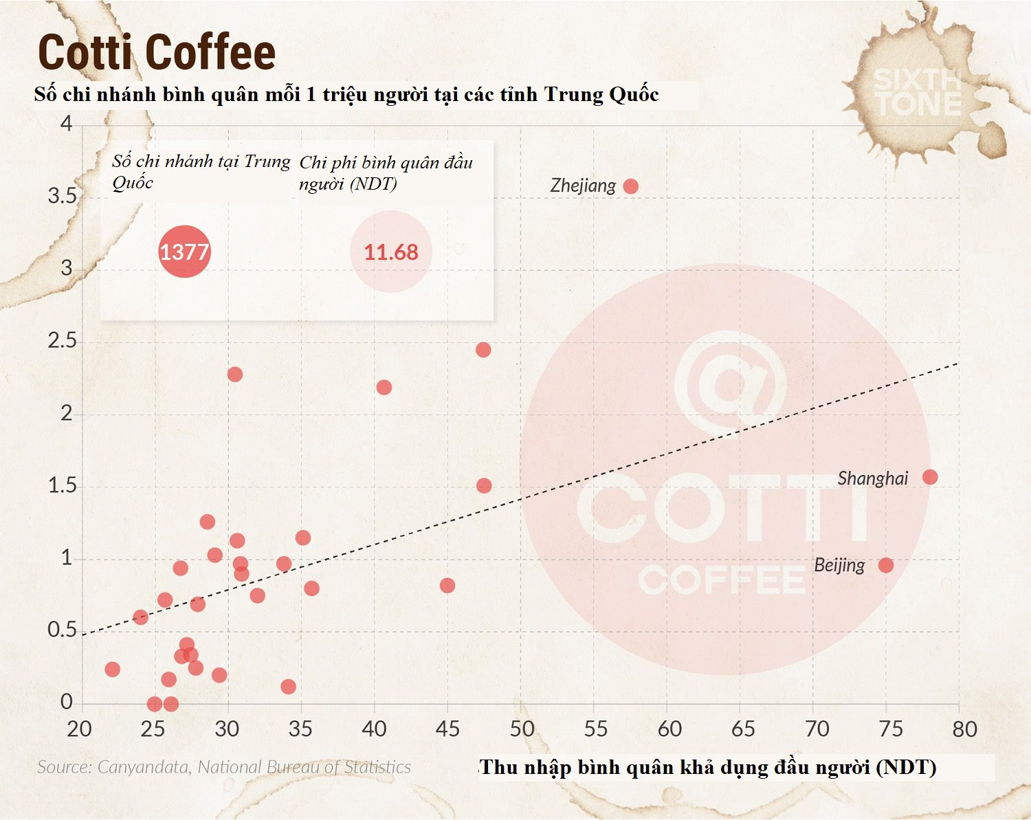 Mở 1.000 cửa hàng trong 11 tháng, chuỗi cà phê non trẻ làm được điều Starbucks mất 16 năm mới thực hiện nổi - Ảnh 11.