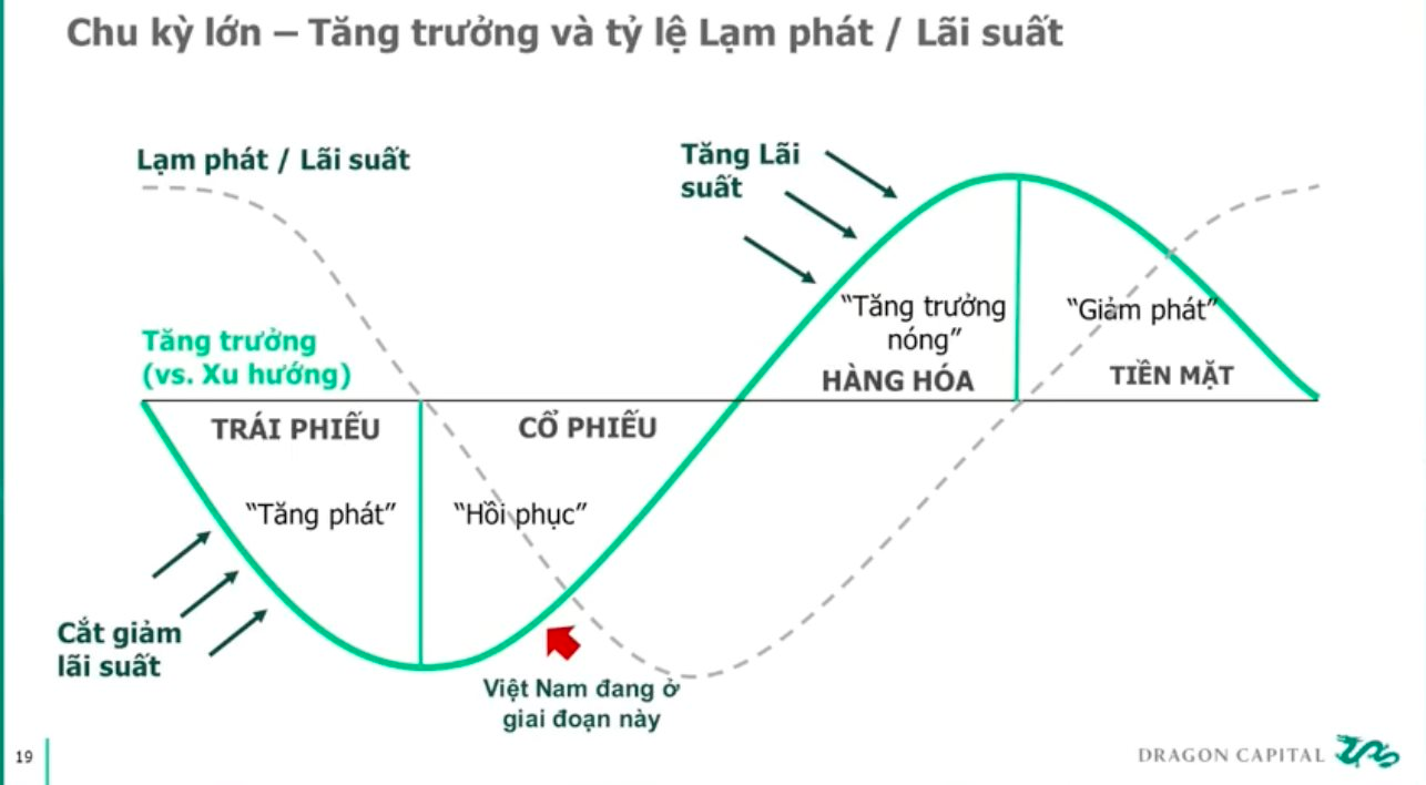 Dự báo chứng khoán sẽ tiếp đà tăng, Giám đốc Dragon Capital chỉ tên nhóm cổ phiếu nên có trong danh mục - Ảnh 1.