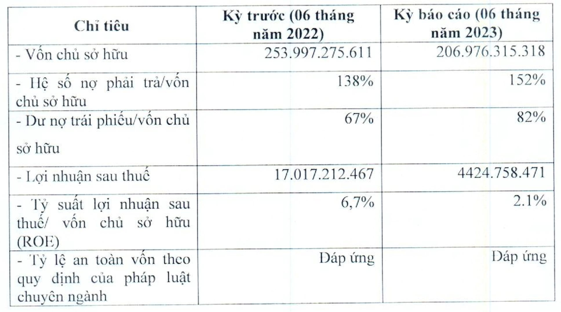 Bkav Pro của ông Nguyễn Tử Quảng liên tục kinh doanh sa sút: Lợi nhuận giảm 74%, tỷ suất sinh lời giảm từ mức hai chữ số còn 2,1% - Ảnh 1.