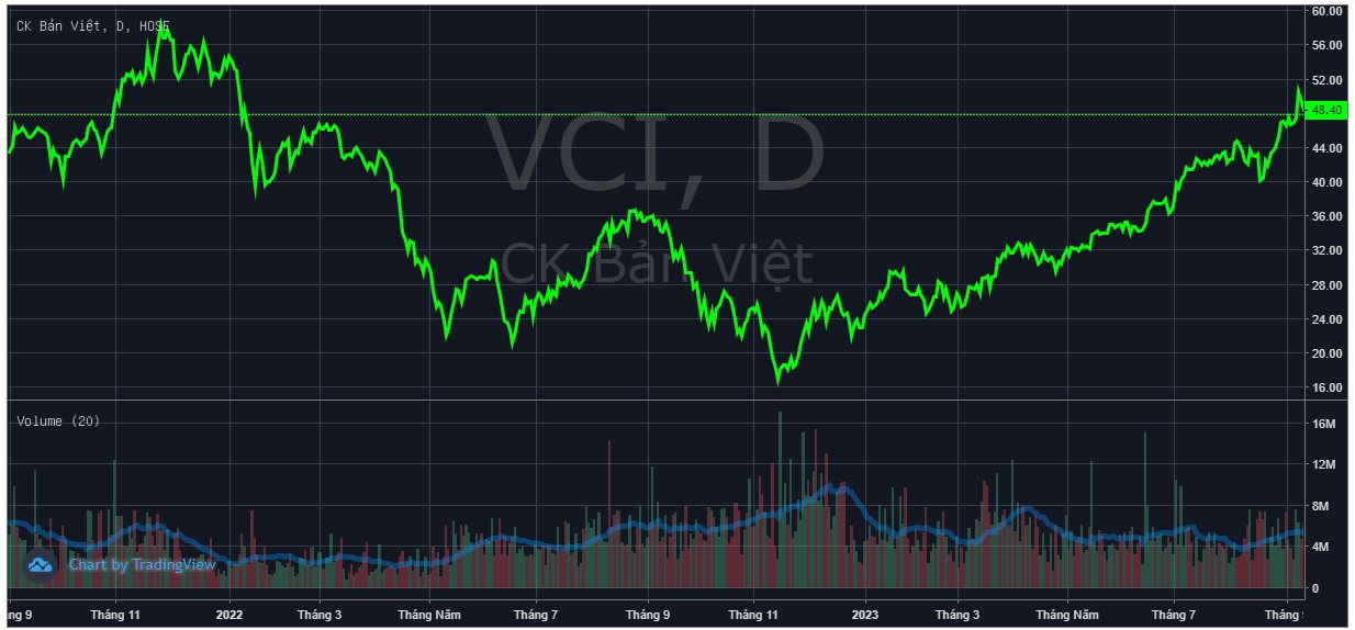 Phó Tổng Giám đốc Chứng khoán Vietcap muốn bán 5,4 triệu cổ phiếu VCI khi giá đã tăng gần 3 lần từ đáy - Ảnh 1.