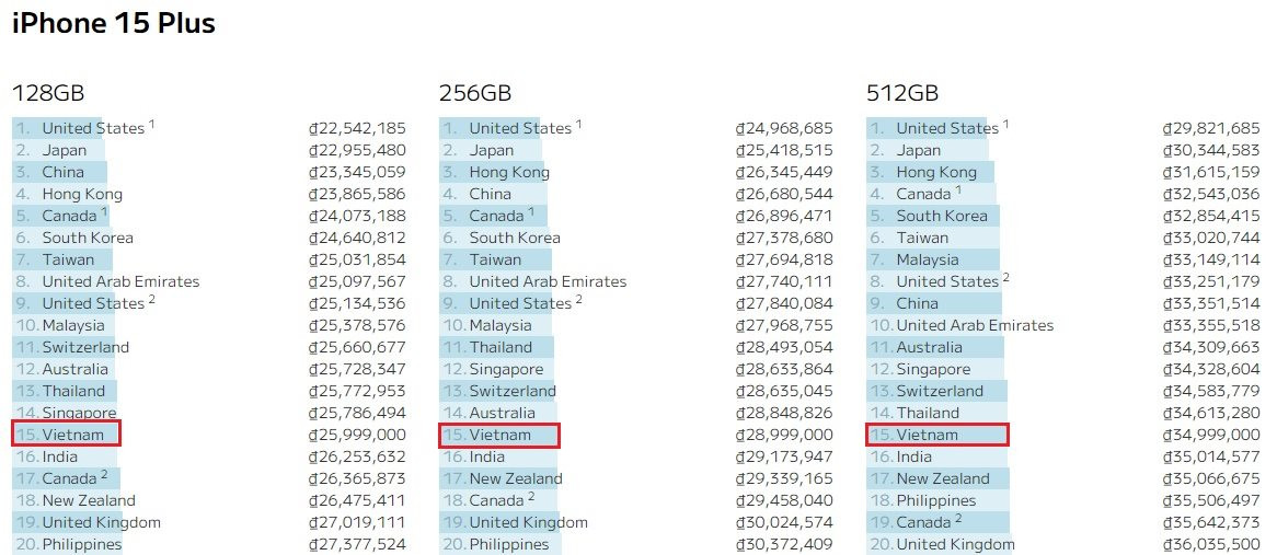 iPhone 15 tại Việt Nam thuộc top rẻ nhất thế giới - Ảnh 2.