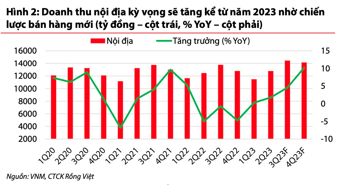 Đưa bột sữa nguyên liệu giá thấp vào sản xuất, Vinamilk tăng trưởng dương, &quot;cứu&quot; ngành FMCG trước cơn suy giảm 30%-40% của Sabeco và Vĩnh Hoàn - Ảnh 3.