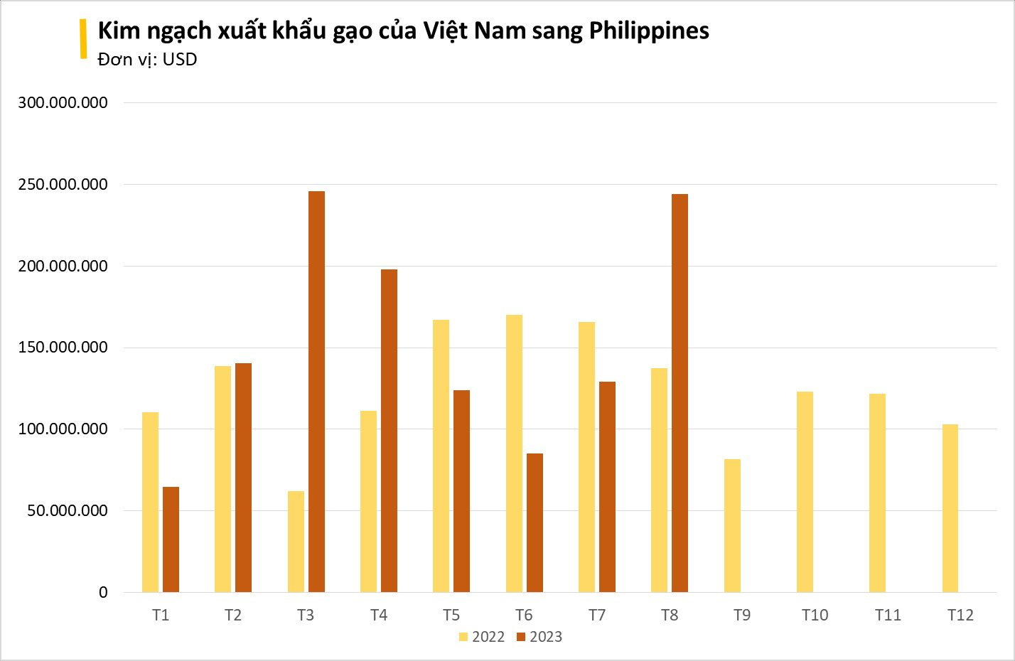 Vượt Trung Quốc, một quốc gia Đông Nam Á trở thành nước nhập khẩu gạo lớn nhất thế giới, là khách 'ruột' số 1 của Việt Nam giúp thu về hơn 1 tỷ USD - Ảnh 1.