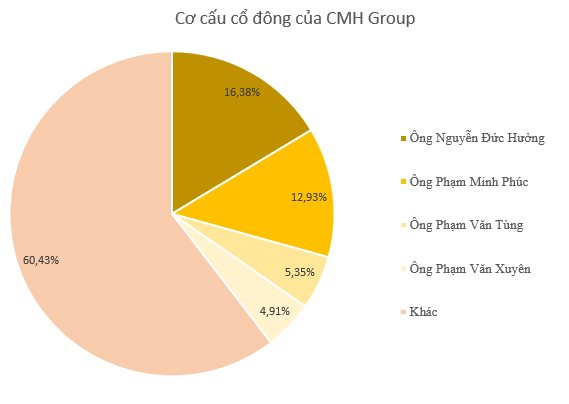 Một DN xây dựng có cổ phiếu tăng 256% sau 2 tháng dù lợi nhuận 6T2023 'vỏn vẹn' hơn 1 tỷ đồng - Ảnh 2.