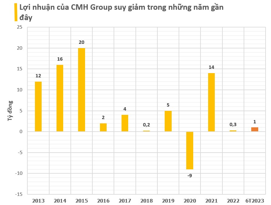 Một DN xây dựng có cổ phiếu tăng 256% sau 2 tháng dù lợi nhuận 6T2023 'vỏn vẹn' hơn 1 tỷ đồng - Ảnh 3.