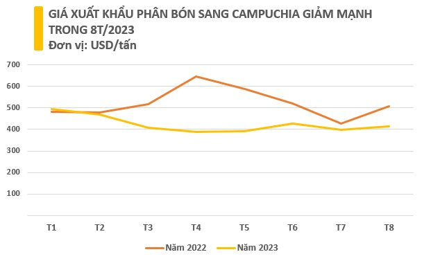 Campuchia đang mạnh tay 'gom' mặt hàng này của Việt Nam: Giá giảm xuống mức kỷ lục, là thứ đang gây sốt trên toàn cầu - Ảnh 3.