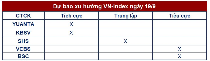 Góc nhìn CTCK: Xu hướng tăng điểm vẫn được bảo lưu khi VN-Index chưa "thủng" 1.190 điểm - Ảnh 1.