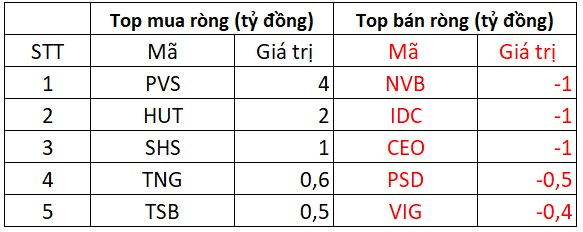 Khối ngoại bán ròng mạnh tay gần 500 tỷ đồng trong phiên đầu tuần, tập trung bộ đôi VIC, VRE - Ảnh 2.