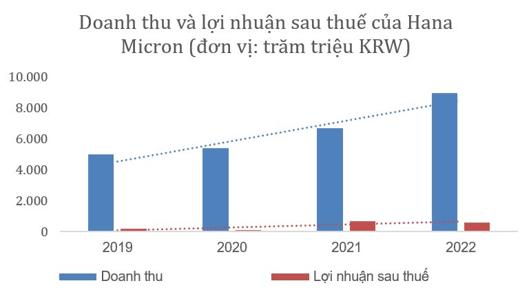 Tập đoàn Hàn Quốc xây nhà máy chất bán dẫn đầu tiên ở Bắc Giang, kế hoạch đổ 1 tỷ USD vào ngành công nghiệp chất bán dẫn tại Việt Nam - Ảnh 1.