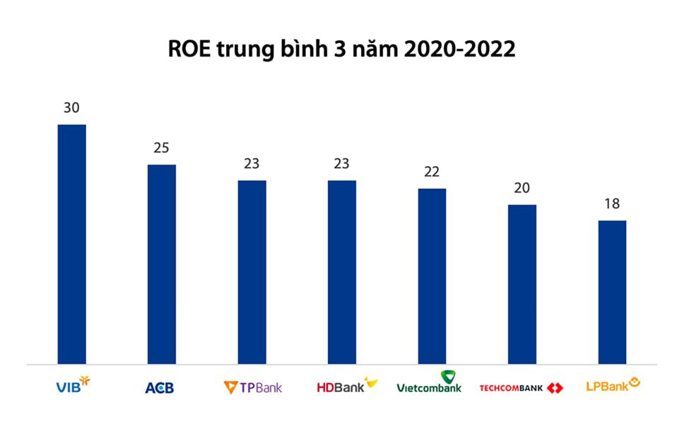 VIB dẫn đầu ngành ngân hàng trong Top 50 Công ty kinh doanh hiệu quả nhất Việt Nam 2023 - Ảnh 1.