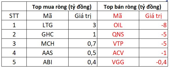 Khối ngoại bán ròng mạnh tay gần 500 tỷ đồng trong phiên đầu tuần, tập trung bộ đôi VIC, VRE - Ảnh 3.