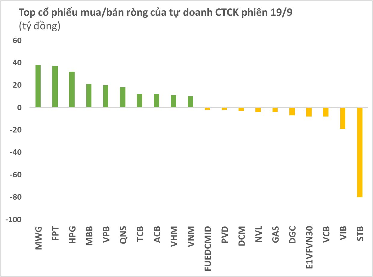 Ngược dòng khối ngoại, tự doanh CTCK tiếp tục mua ròng trăm tỷ trong phiên 19/9 - Ảnh 1.