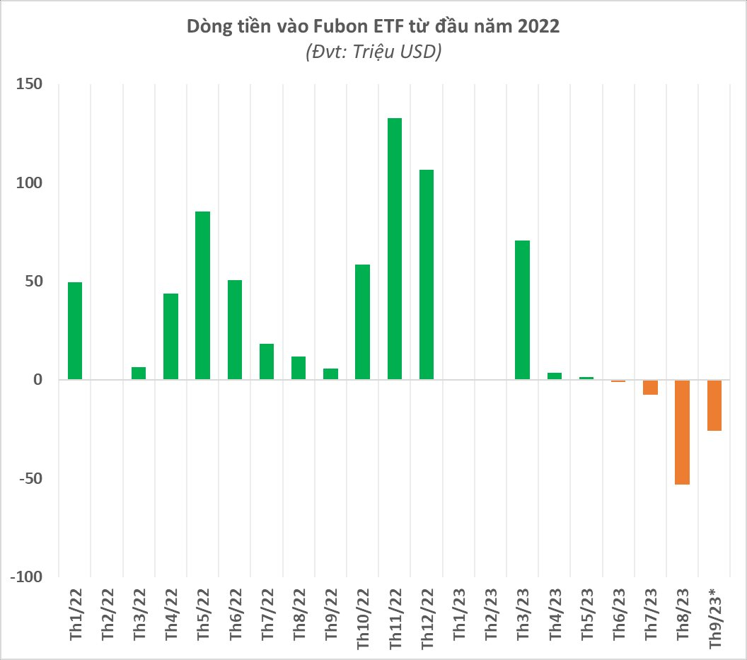 Fubon ETF bất ngờ giải ngân mua cổ phiếu Việt Nam sau hơn 4 tháng miệt mài rút vốn - Ảnh 2.