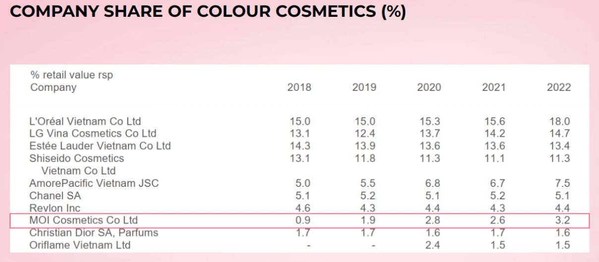 Thị phần tăng &quot;phi mã&quot;, công ty của Hồ Ngọc Hà là DN duy nhất của người Việt &quot;góp mặt&quot; trong Top 10 thị phần thị trường mỹ phẩm trang điểm - Ảnh 1.