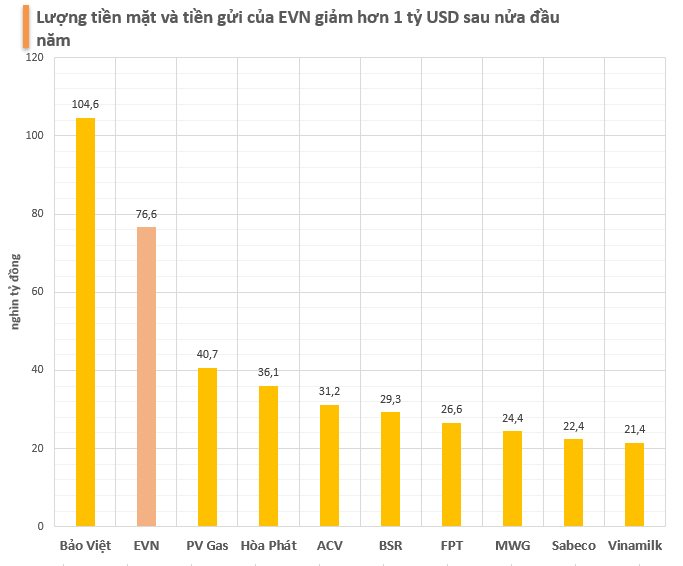 EVN tiếp tục lỗ gần 30.000 tỷ đồng trong 6T2023, tiền mặt và tiền gửi giảm hơn 1 tỷ USD so với đầu năm - Ảnh 2.