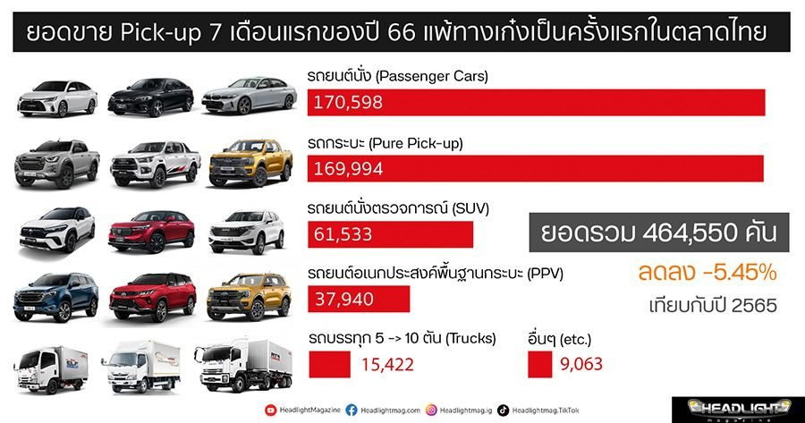 Một thị trường ô tô tại Đông Nam Á chứng kiến màn đổi ngôi chưa từng thấy: xe bán tải không còn là 'Vua', xe điện thành hàng hot tăng 1.600% doanh số - Ảnh 1.