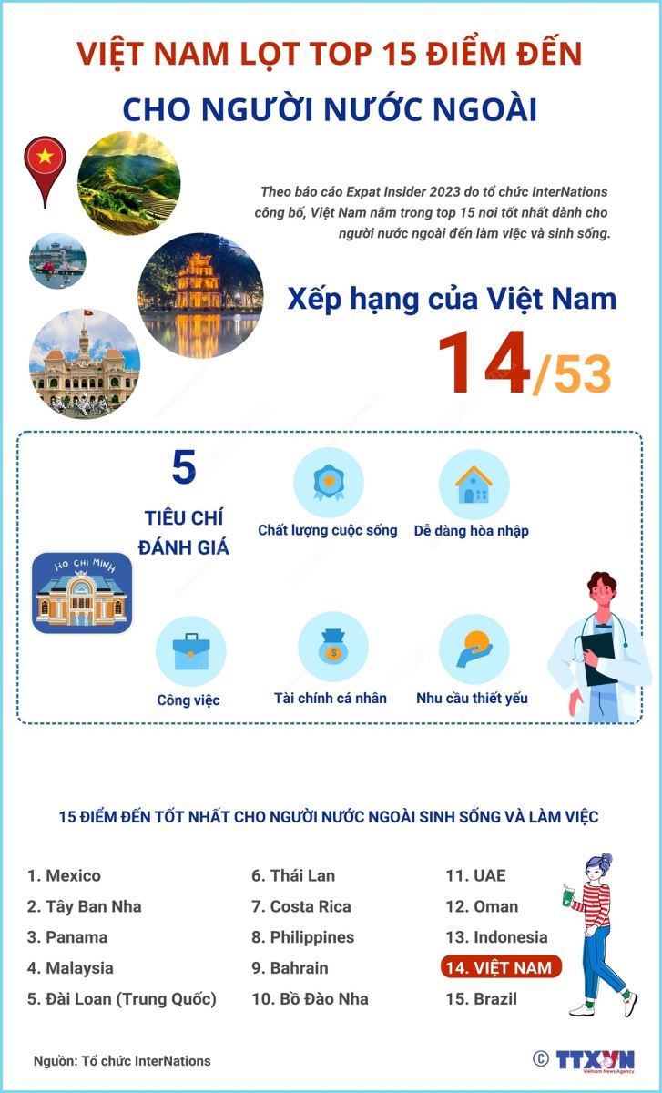 Việt Nam lọt top 15 điểm đến tốt nhất cho người nước ngoài - Ảnh 1.
