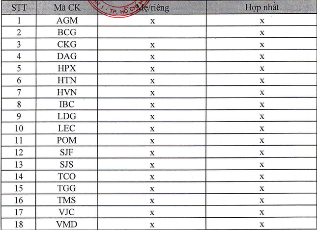 ‘Bêu tên’ 18 doanh nghiệp chậm nộp báo cáo kiểm toán