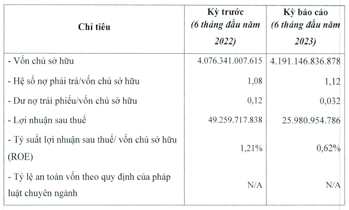 Tập đoàn Intracom của Shark Việt: Tổng tài sản 8.900 tỷ đồng, nợ phải trả gần 4.700 tỷ, nửa đầu năm giảm 47% lợi nhuận - Ảnh 1.