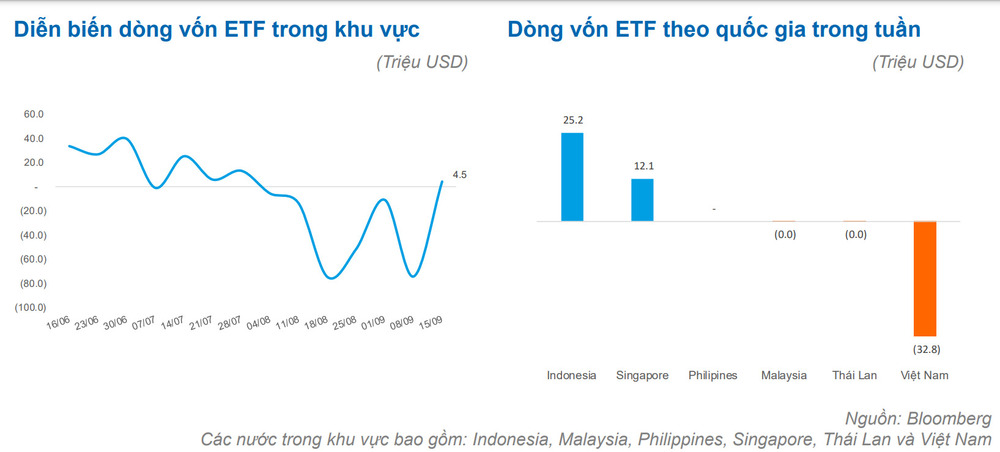 Vì sao các quỹ ETF rút ròng khỏi Việt Nam gần 33 triệu USD? - Ảnh 2.