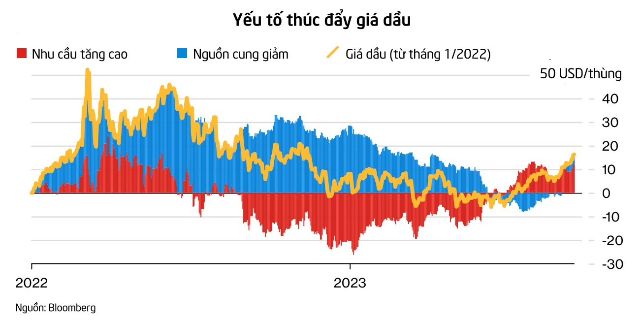 'Nỗi đau đầu mới' của các NHTW trên thế giới khi các cuộc họp quan trọng sắp diễn ra: Giá dầu lên 100 USD/thùng - Ảnh 1.