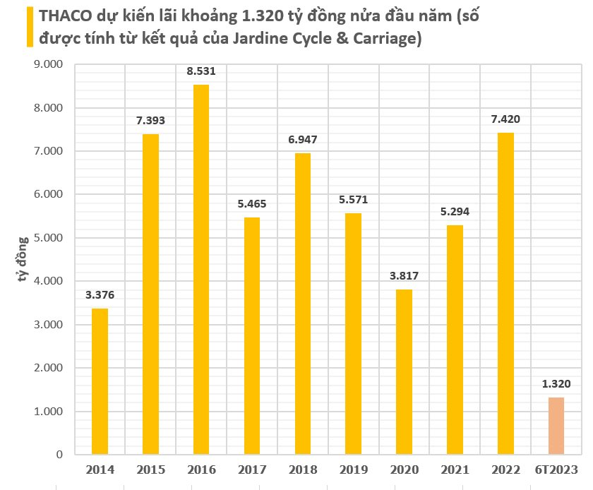 Công ty từng chi hơn 1 tỷ USD đầu tư vào Vinamilk và REE tiết lộ mức lợi nhuận sụt giảm 72% của THACO - Ảnh 1.