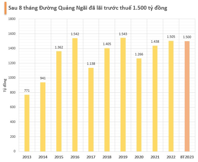 Một công ty đường báo lãi tăng 74% trong 8 tháng, gần bằng cả năm trước, giá cổ phiếu tăng 45% kể từ đầu năm - Ảnh 1.