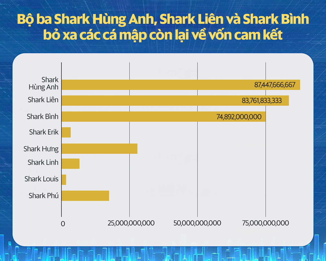 Tổng kết Shark Tank Việt mùa 5: Cam kết đầu tư 305 tỷ, thực rót chỉ hơn 46 tỷ đồng, Shark Liên vào nhóm &quot;trắng tay&quot; cùng Shark Linh, Shark Phú - Ảnh 2.