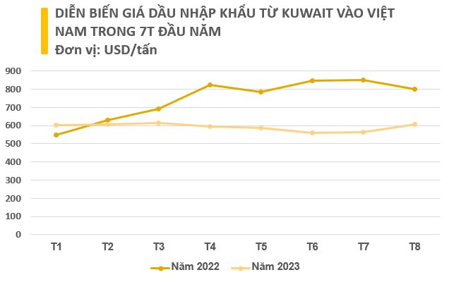 Không phải Nga hay Trung Quốc, một quốc gia châu Á đang tăng cường xuất khẩu dầu giá rẻ vào Việt Nam, giá nhập khẩu giảm mạnh trong 8 tháng đầu năm - Ảnh 3.