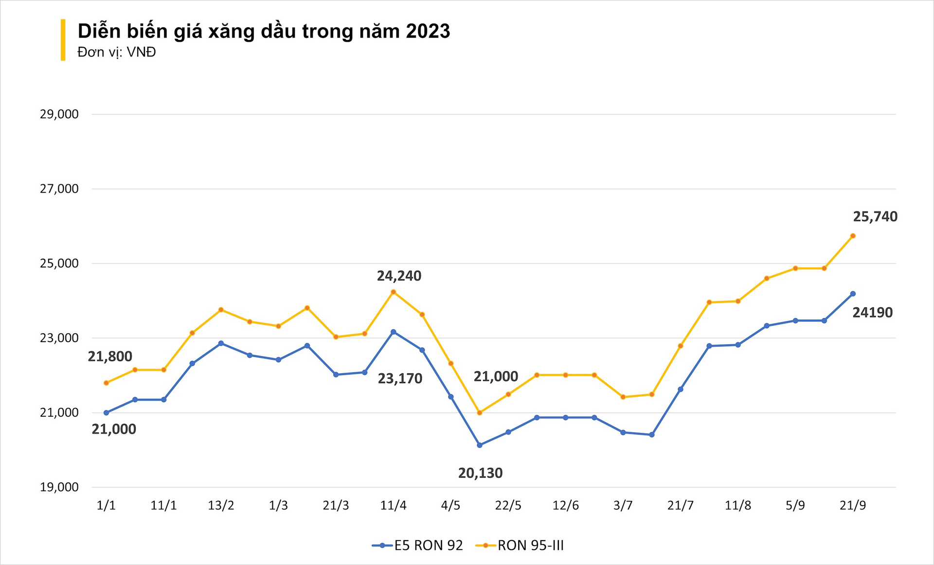 Giá xăng tăng mạnh, RON 95 lên gần 26.000 đồng/lít - Ảnh 1.