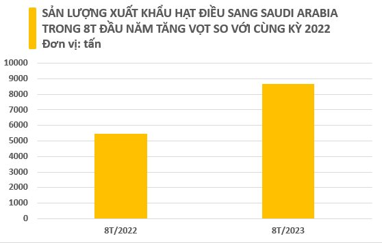 Một loại nông sản của Việt Nam cực kỳ đắt khách tại Vương quốc dầu mỏ: Giá giảm xuống mức kỷ lục, Việt Nam xuất khẩu đứng đầu thế giới - Ảnh 2.