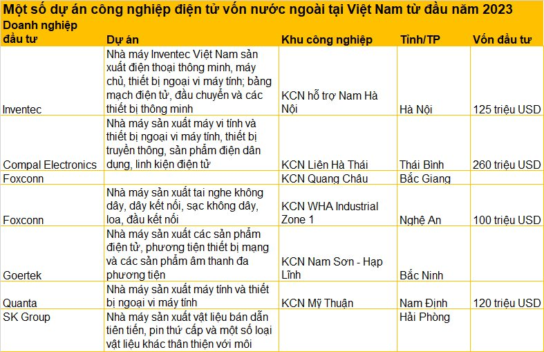 Điểm mặt loạt dự án hàng trăm triệu USD từ các “gã khổng lồ” công nghệ Mỹ, Hàn &quot;ồ ạt&quot; đổ vào Việt Nam - Ảnh 2.