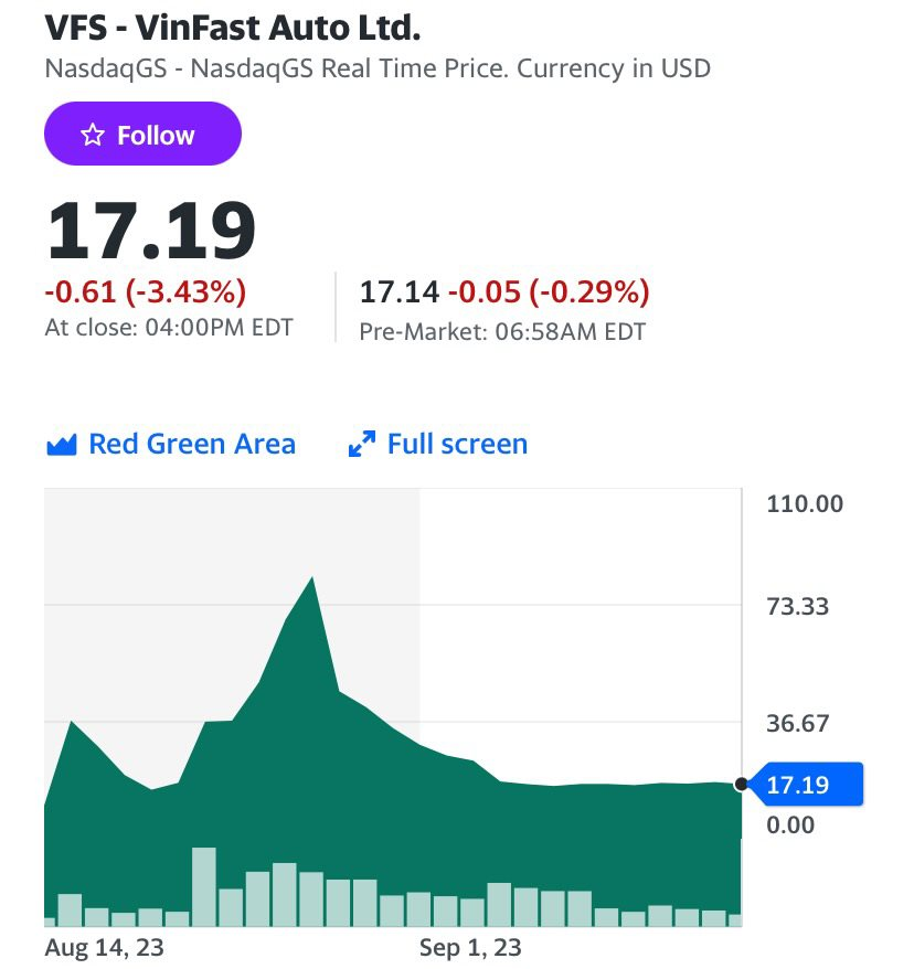 VinFast lần đầu công bố KQKD sau khi niêm yết: Doanh thu quý 2/2023 tăng 131% so với cùng kỳ, tổng tài sản đạt 4,9 tỷ USD - Ảnh 3.
