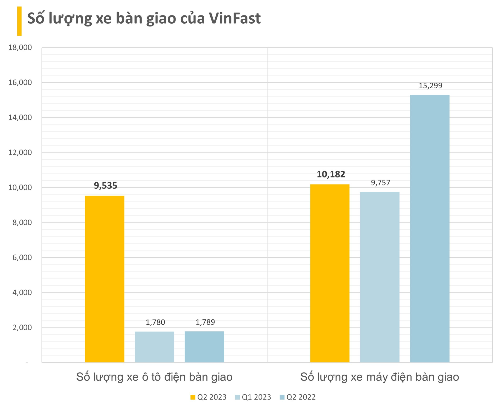 VinFast lần đầu công bố KQKD sau khi niêm yết: Doanh thu quý 2/2023 tăng 131% so với cùng kỳ, tổng tài sản đạt 4,9 tỷ USD - Ảnh 1.