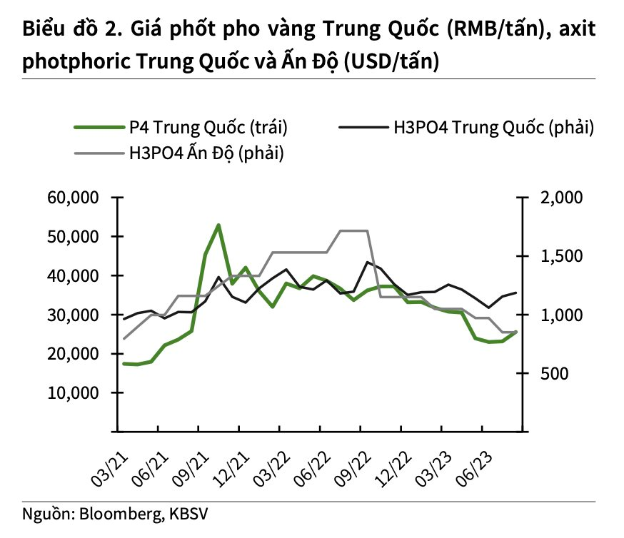 Động lực từ ngành công nghiệp bán dẫn hàng trăm tỷ USD, cổ phiếu doanh nghiệp sản xuất photpho vàng lớn nhất Châu Á lên đỉnh một năm - Ảnh 2.