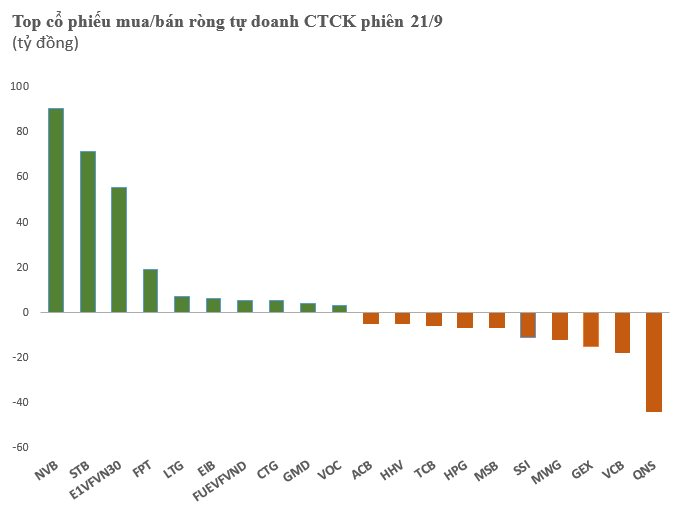 Phiên 21/9: Tự doanh CTCK mua ròng trăm tỷ đồng trên toàn thị trường, tập trung 2 cổ phiếu ngân hàng - Ảnh 1.