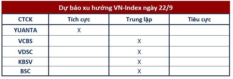 Góc nhìn CTCK: VN-Index tích lũy tại vùng 1.200 - 1.210 điểm - Ảnh 1.