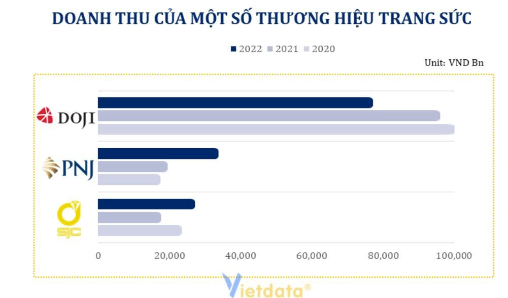 Thị trường trang sức Việt Nam: DOJI có doanh thu “đi trước” nhưng lợi nhuận đang “lội nước theo sau” khi so với PNJ - Ảnh 1.