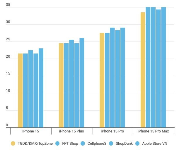 Chính thức mở cọc iPhone 15, TGDĐ bán giá sau khuyến mại rẻ nhất thị trường - quyết xóa định kiến iPhone giá cao - Ảnh 2.
