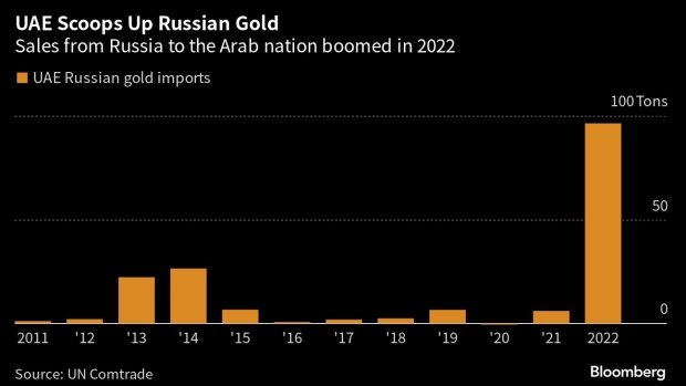 Không phải Ấn Độ hay Trung Quốc, đây mới là 'khách ruột' đang gom mạnh vàng Nga, nhập khẩu tăng gấp 15 lần so với cùng kỳ - Ảnh 1.