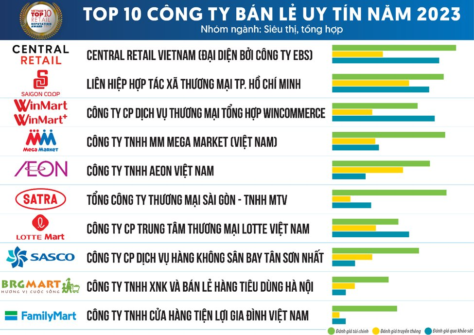 Top 10 Công ty Bán lẻ uy tín năm 2023: Central Retail, Thế giới di động, PNJ giữ vững top 1, Saigon Coop thăng hạng - Ảnh 1.