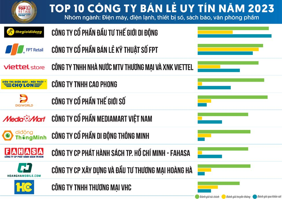 Top 10 Công ty Bán lẻ uy tín năm 2023: Central Retail, Thế giới di động, PNJ giữ vững top 1, Saigon Coop thăng hạng - Ảnh 2.