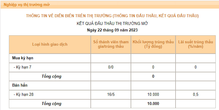 NHNN tiếp tục hút 10.000 tỷ qua kênh tín phiếu trong phiên 22/9 - Ảnh 1.